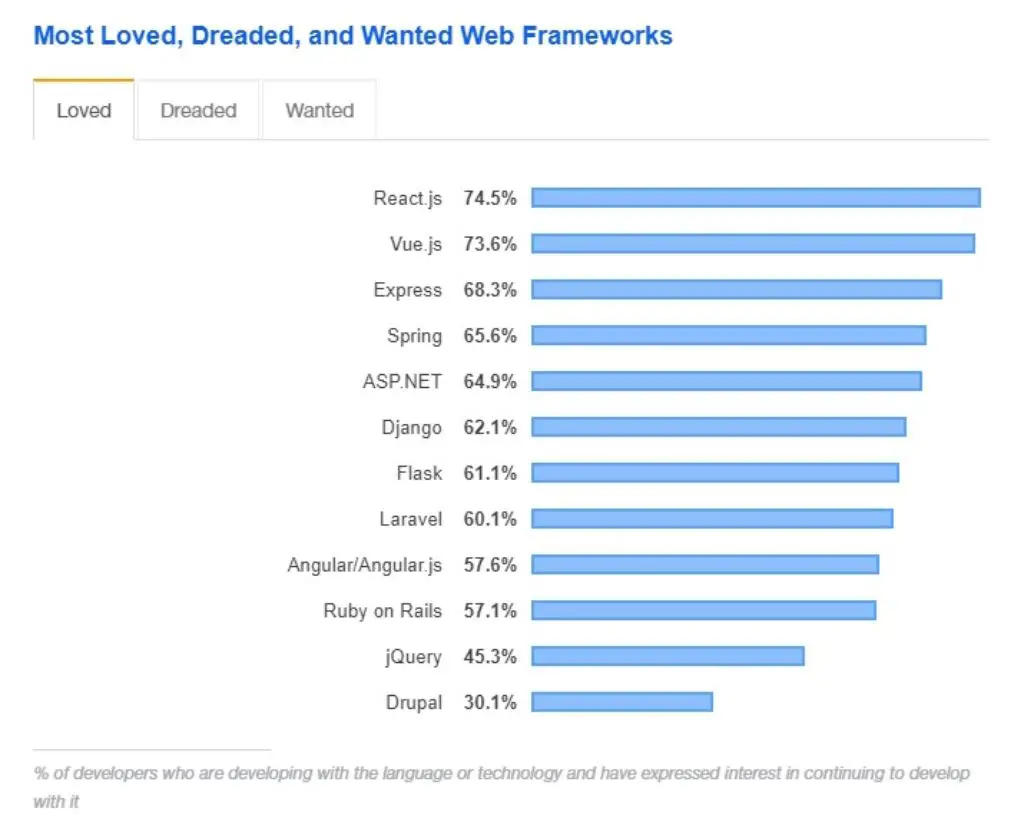 Les frameworks web les plus célèbres