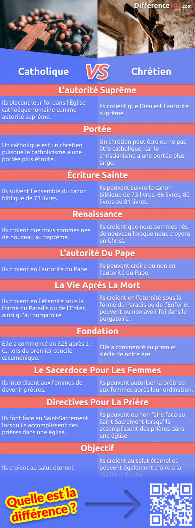 Catholique ou Chrétien Principales différences, similitudes, FAQ Difference 101