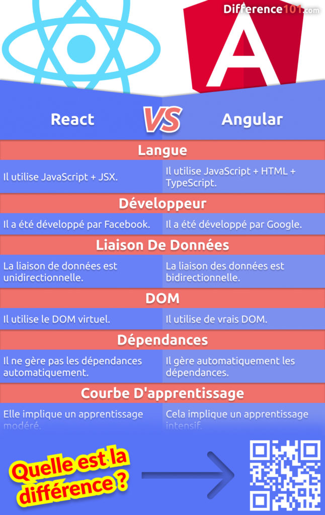 React vs. Angular - Lequel est le meilleur? Cela dépend de vos besoins. Nous comparons les deux frameworks et vous aidons à décider lequel fonctionnera le mieux pour votre projet.