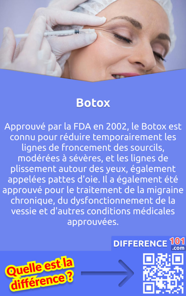 Qu'est-ce que le Botox? Approuvé par la FDA en 2002, le Botox est connu pour réduire temporairement les lignes de froncement des sourcils, modérées à sévères, et les lignes de plissement autour des yeux, également appelées pattes d'oie. Il a également été approuvé pour le traitement de la migraine chronique, du dysfonctionnement de la vessie et d'autres conditions médicales approuvées.