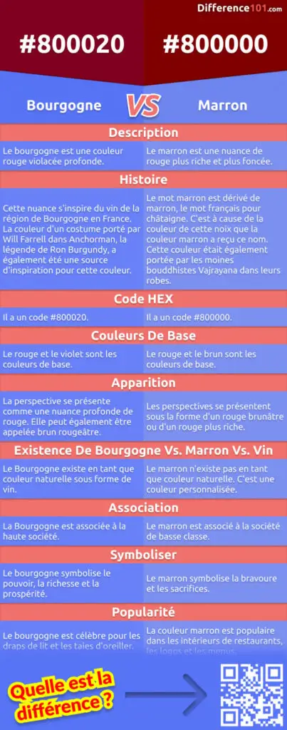 Bourgogne et Marron: leurs différences, leurs similitudes, leurs avantages et leurs inconvénients, la correspondance des couleurs et, enfin, la couleur qui va le mieux avec d'autres couleurs