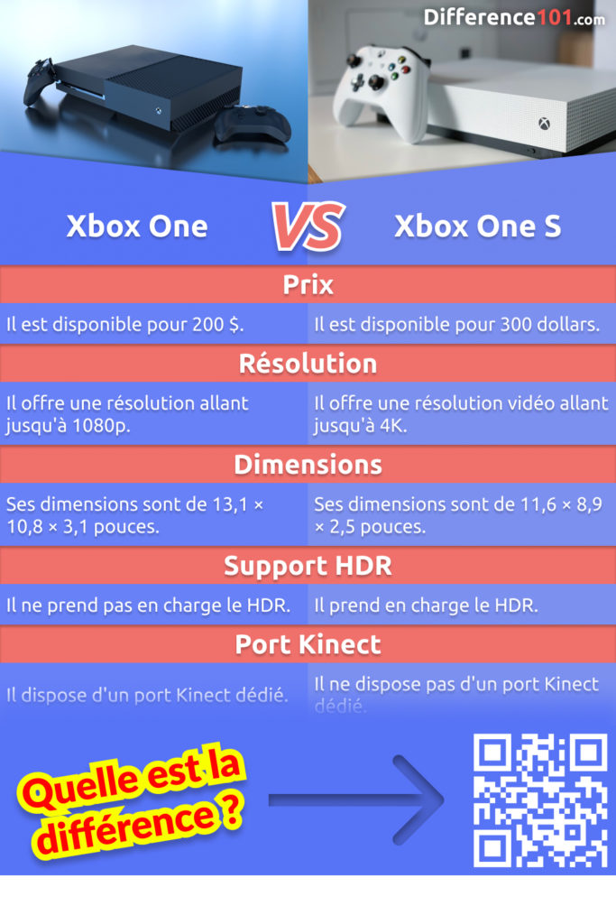 Xbox One vs. Xbox One S: La Xbox One a été annoncée pour la première fois en 2013. La version mise à jour Xbox One S est arrivée en 2016. La plus grande différence Xbox One vs One S réside dans les fonctionnalités offertes par les deux variantes.