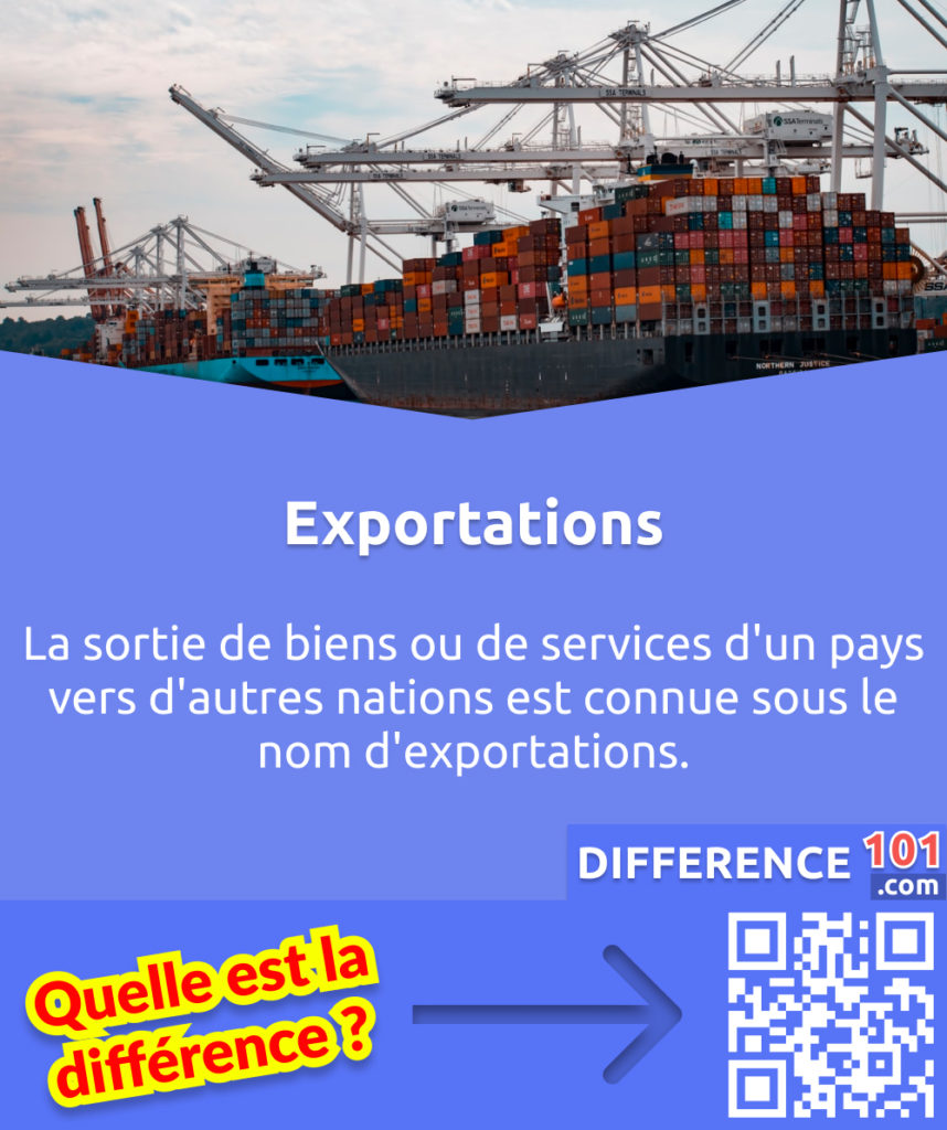 Que sont les exportations? La sortie de biens ou de services d'un pays vers d'autres nations est connue sous le nom d'exportations.