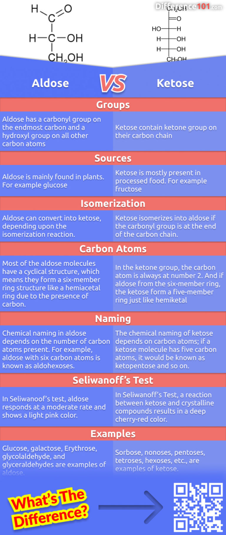 Aldose Vs Ketose 7 Key Differences Pros And Cons Examples Difference 101