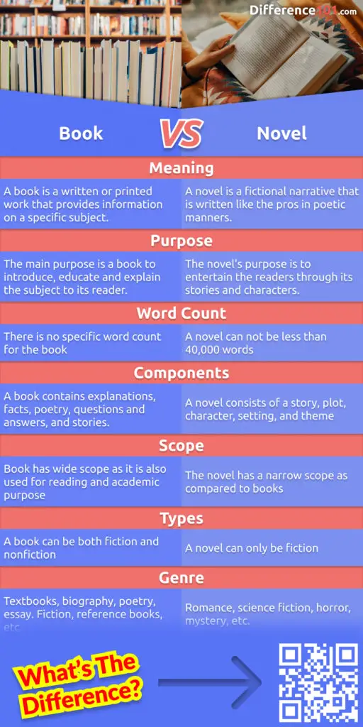 Book vs. Novel is a comparison of the two popular forms of literature. Find out which one is better and how they are different. Read more here.