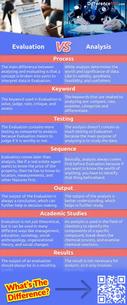 Difference between Analyzing and Evaluating