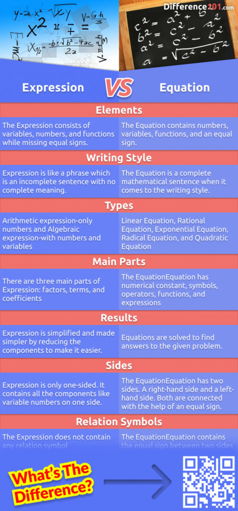 The difference between expression and equation is often overlooked. Find out how they are different, and how you can use them to your advantage. Read more here