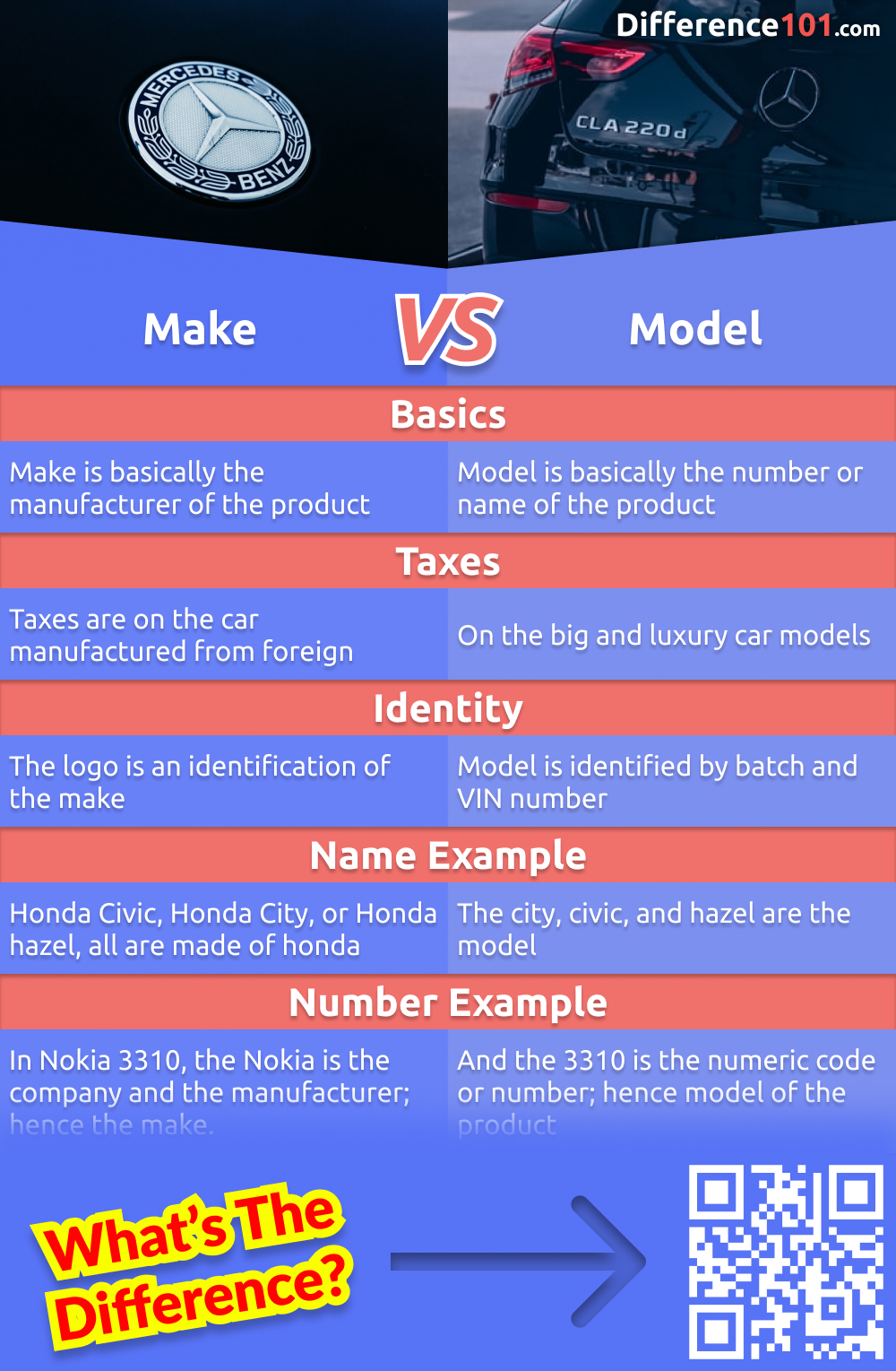 The make and model of a car are like the brand and model of a product. They are two ways of referring to the same thing. But what is the difference between a make and a model of car? Read more here.