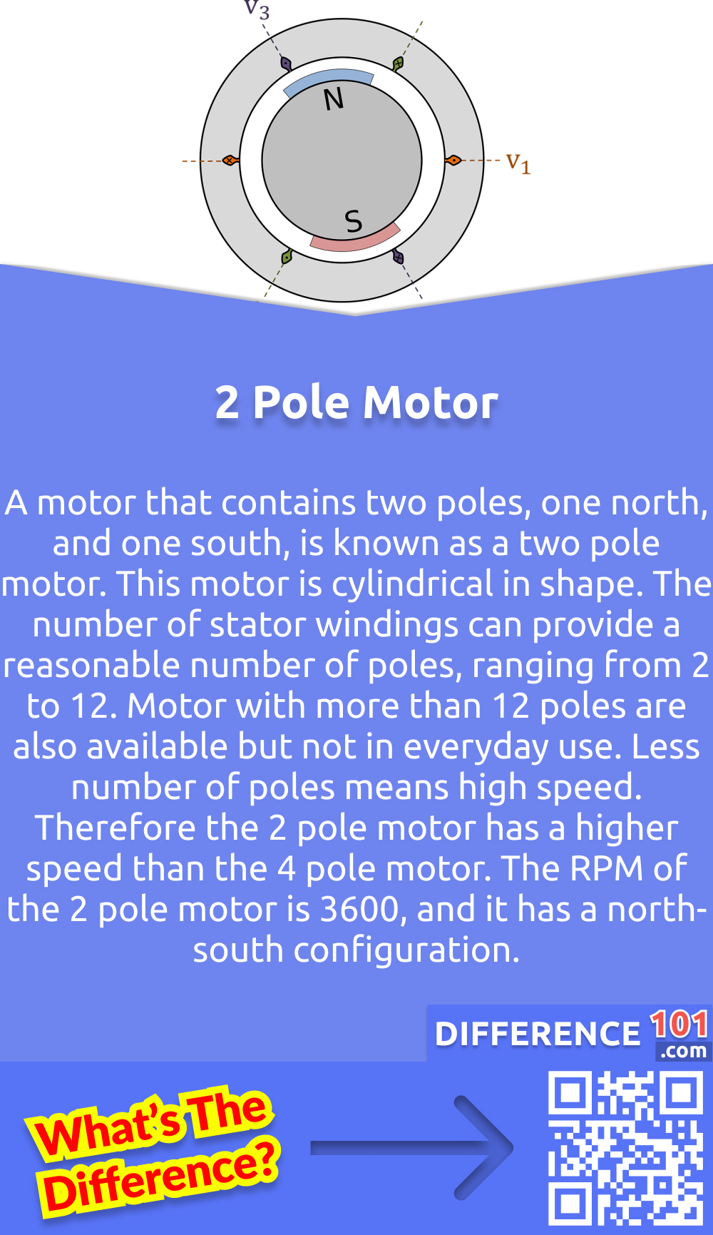 What is a 2 Pole Motor? A motor that contains two poles, one north, and one south, is known as a two pole motor. This motor is cylindrical in shape. The number of stator windings can provide a reasonable number of poles, ranging from 2 to 12. Motor with more than 12 poles are also available but not in everyday use. Less number of poles means high speed. Therefore the 2 pole motor has a higher speed than the 4 pole motor. The RPM of the 2 pole motor is 3600, and it has a north-south configuration. 
