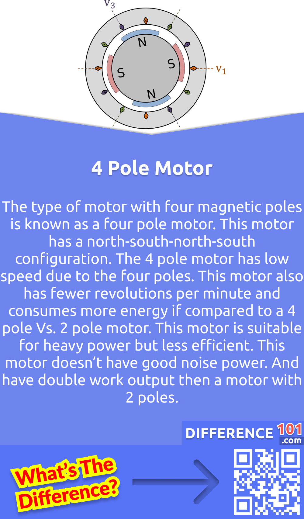 What is a 4 Pole Motor? The type of motor with four magnetic poles is known as a four pole motor. This motor has a north-south-north-south configuration. The 4 pole motor has low speed due to the four poles. This motor also has fewer revolutions per minute and consumes more energy if compared to a 4 pole Vs. 2 pole motor. This motor is suitable for heavy power but less efficient. This motor doesn’t have good noise power. And have double work output then a motor with 2 poles.
