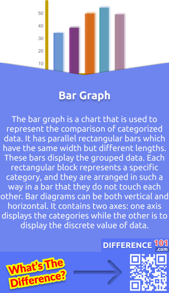 What is a Bar Graph? The bar graph is a chart that is used to represent the comparison of categorized data. It has parallel rectangular bars which have the same width but different lengths. These bars display the grouped data. Each rectangular block represents a specific category, and they are arranged in such a way in a bar that they do not touch each other. Bar diagrams can be both vertical and horizontal. It contains two axes: one axis displays the categories while the other is to display the discrete value of data.