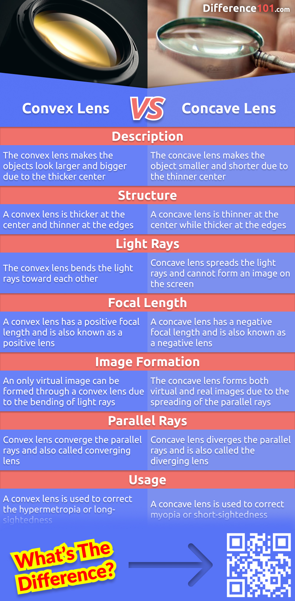 Do you know the difference between concave and convex lenses? How they work? The different shapes of these lenses and how they are used are discussed in this article.