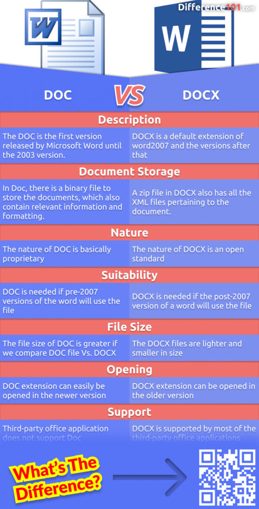 Microsoft Word has two versions of the DOC format, DOC and DOCX. Both formats can be opened and edited in Word. But how do you know which one to use? Learn more in this article.