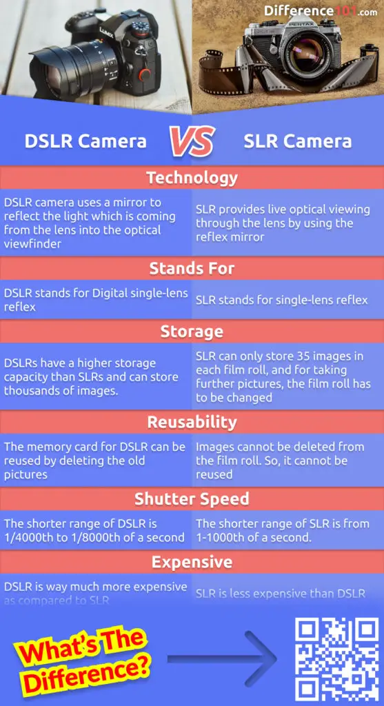 What's the difference between a SLR camera and a DSLR camera? Read this article to find out what are the major differences between these two camera types and which one is better.