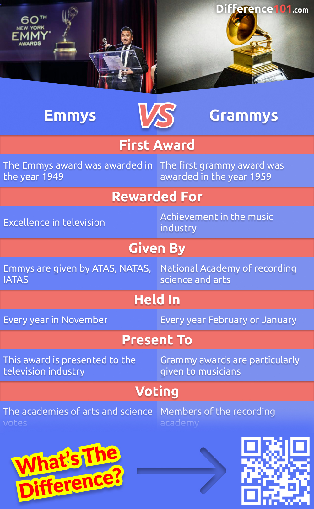 Oscar vs. Golden Globe vs. Emmy vs. Grammy awards - we look at the differences between the four awards shows and which ones are the most prestigious. Read more here.
