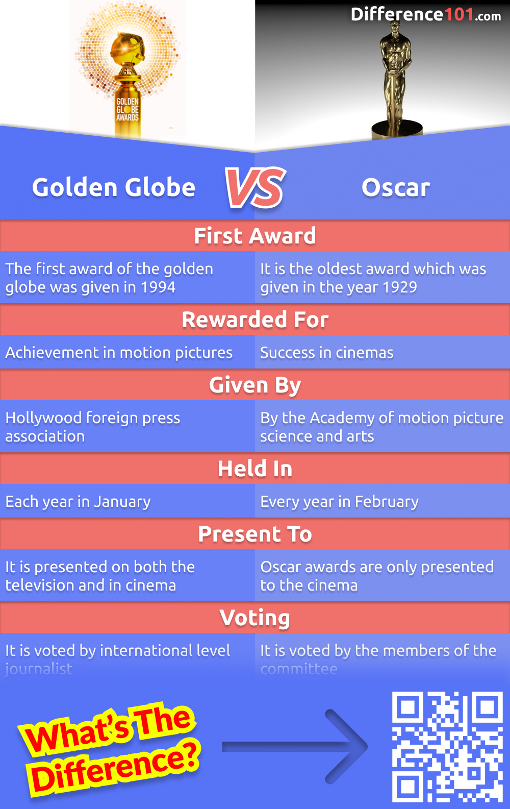 Oscar vs. Golden Globe vs. Emmy vs. Grammy awards - we look at the differences between the four awards shows and which ones are the most prestigious. Read more here.