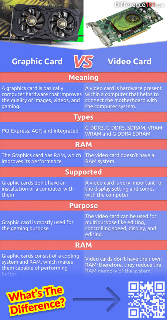 Graphic cards and video cards are frequently confused. They are similar pieces of hardware, but serve different purposes. A full explanation of their differences can be found here.