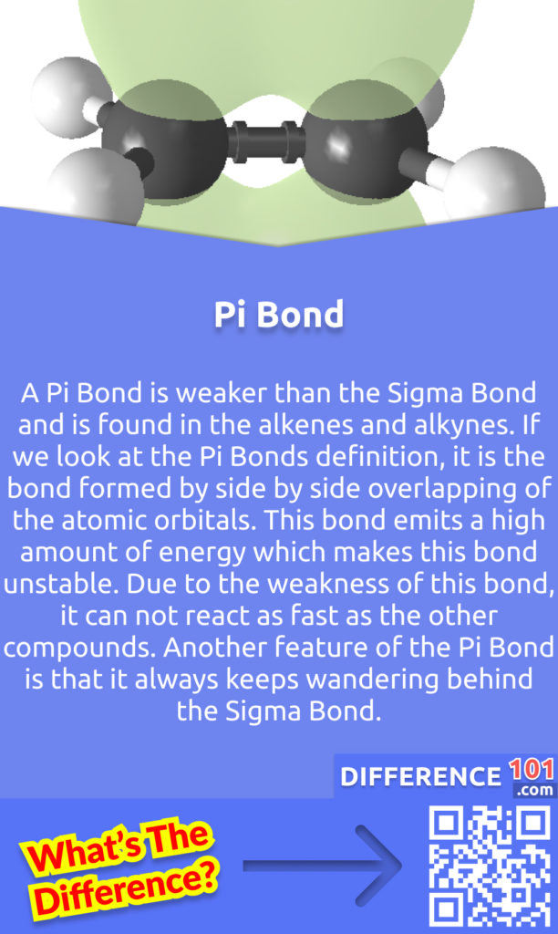What is a Pi Bond? A Pi Bond is weaker than the Sigma Bond and is found in the alkenes and alkynes. If we look at the Pi Bonds definition, it is the bond formed by side by side overlapping of the atomic orbitals. This bond emits a high amount of energy which makes this bond unstable. Due to the weakness of this bond, it can not react as fast as the other compounds. Another feature of the Pi Bond is that it always keeps wandering behind the Sigma Bond.