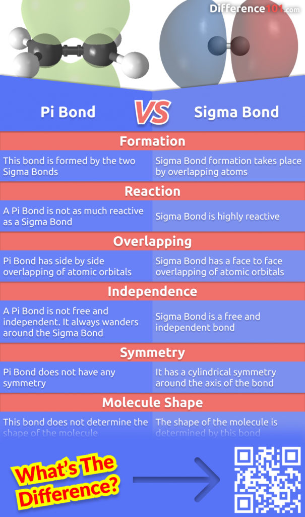 Sigma and Pi are two bonds found in organic chemistry, and they work in similar ways. They are complementary because they are both pi bonds, but they are also different. Learn more here.