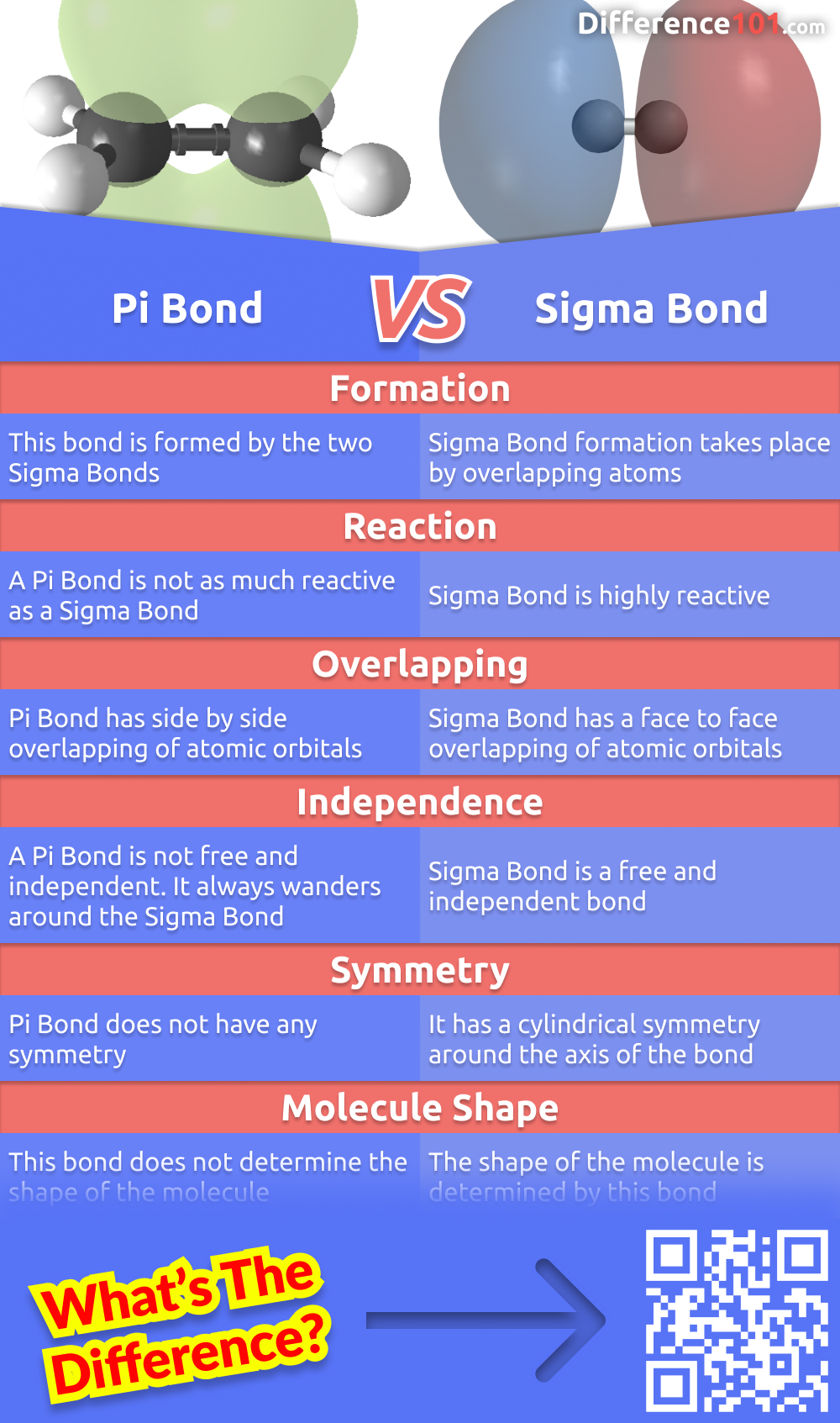 Pi vs. Sigma Bond: 6 Key Differences, Pros & Cons, Similarities ...