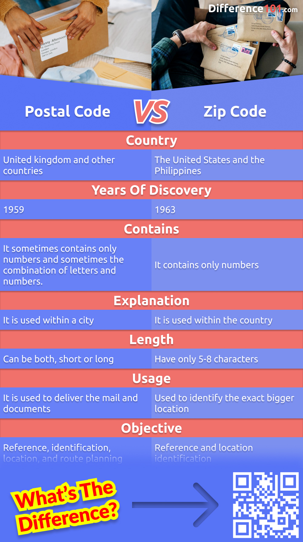 How Many Numbers Is A Postal Code