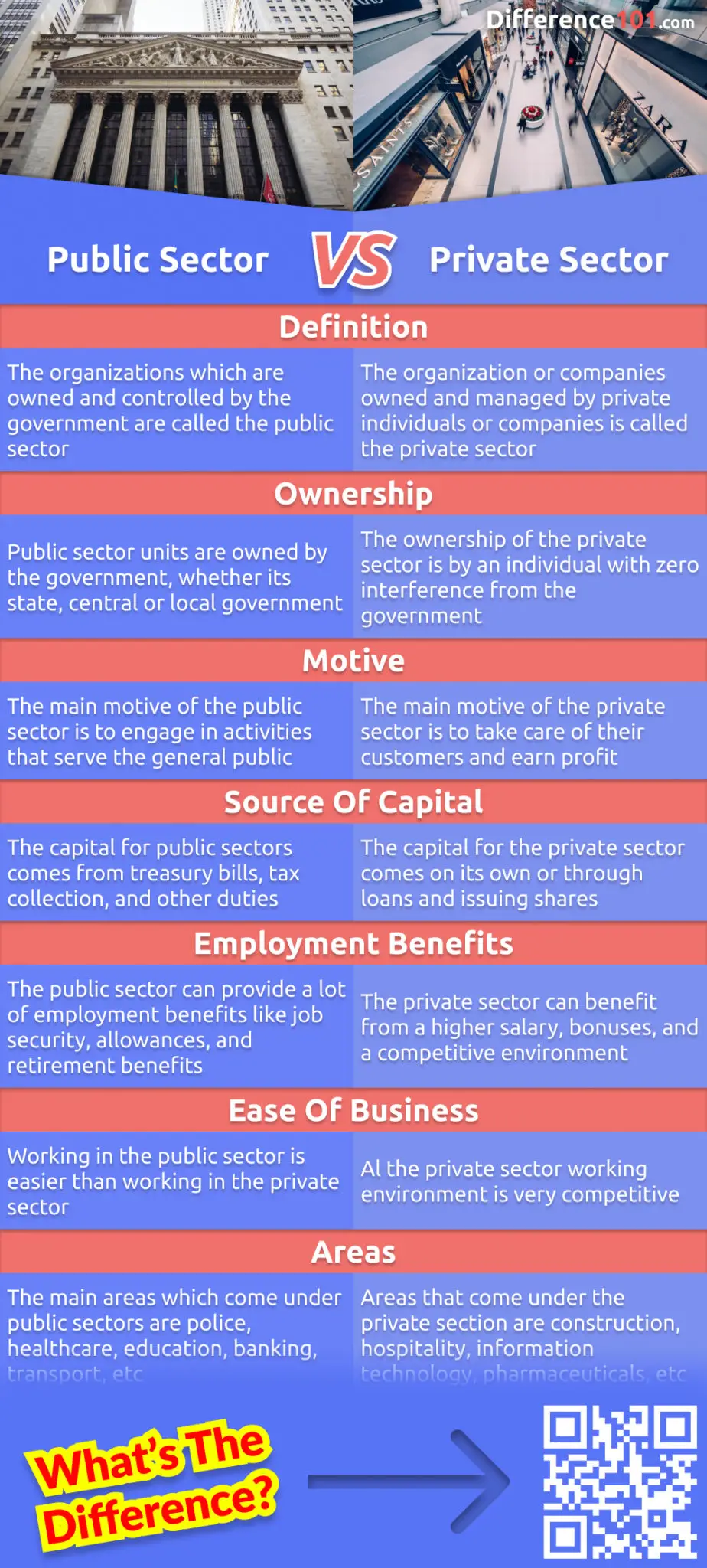 The public sector and private sector are both important components of the economy. Read this article to find out more about the public sector and private sector, and the differences between them.