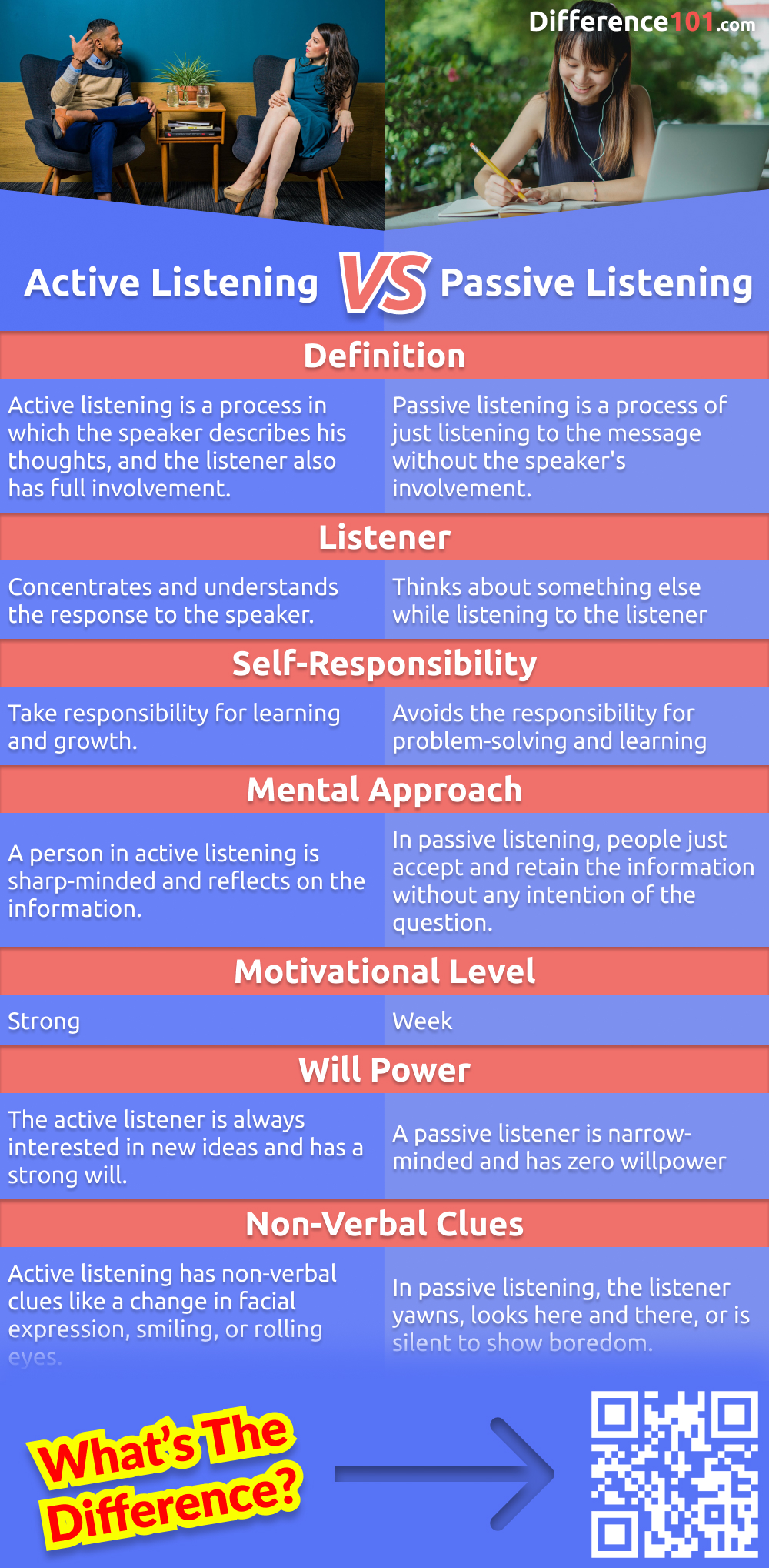 Active listening requires the listener to fully engage with the speaker, while passive listening involves minimal involvement. Both have their pros and cons. Read more here to find out their differences