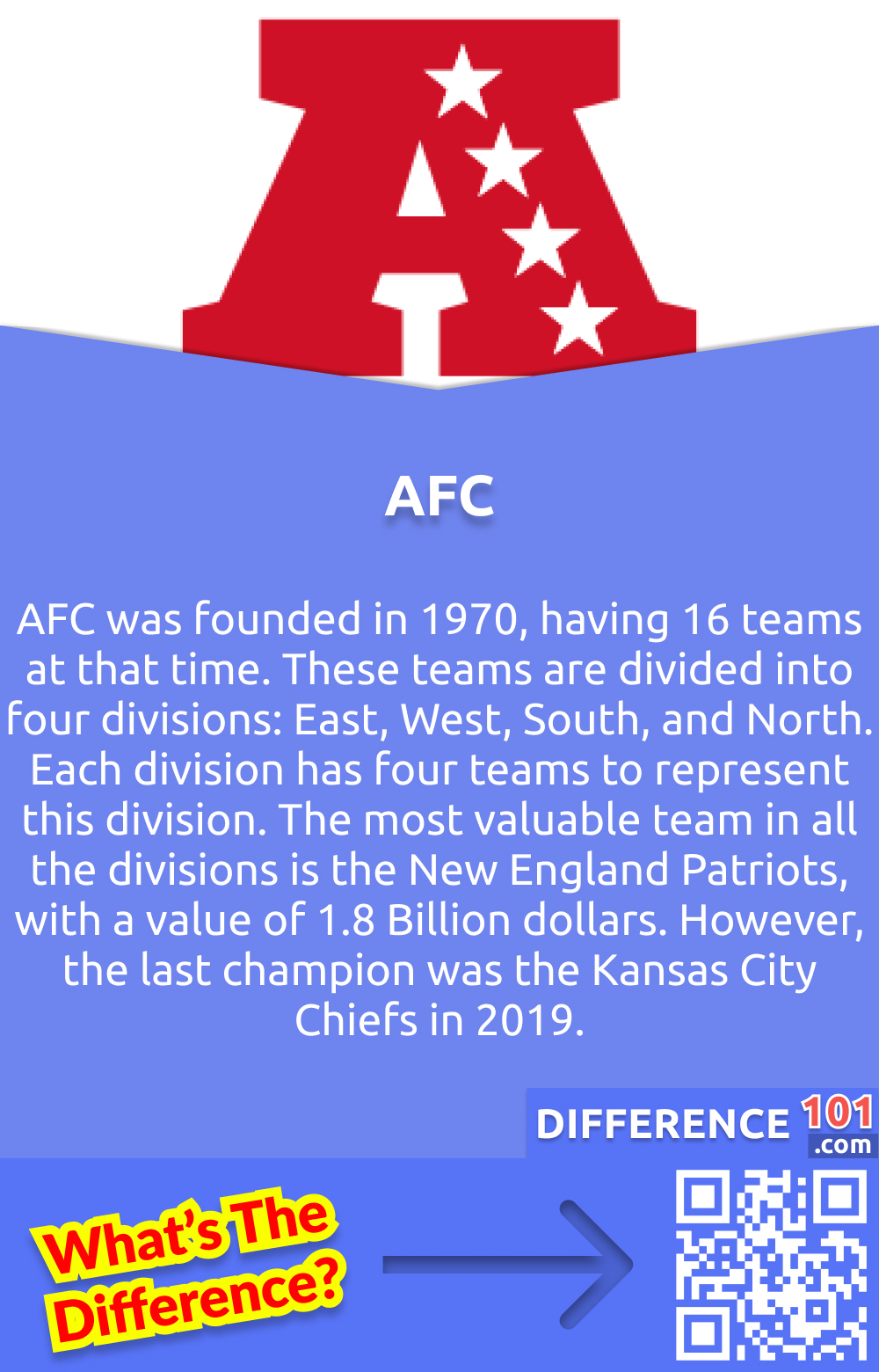 What Is the AFC? AFC was founded in 1970, having 16 teams at that time. These teams are divided into four divisions: East, West, South, and North. Each division has four teams to represent this division. The most valuable team in all the divisions is the New England Patriots, with a value of 1.8 Billion dollars. However, the last champion was the Kansas City Chiefs in 2019.