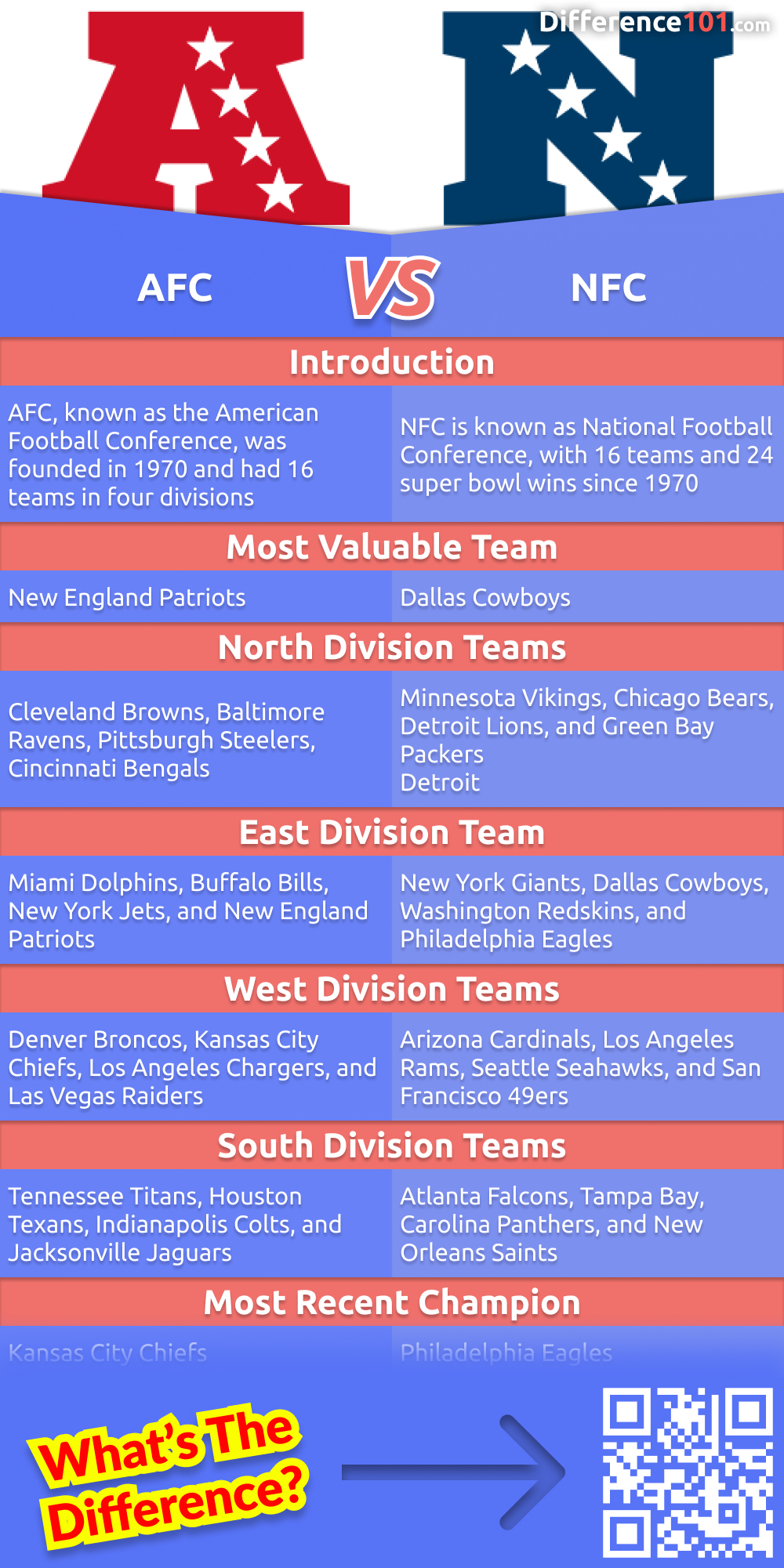 AFC and NFC are the two main professional American football leagues. They are both headquartered in New York City. Read more to find out their differences and which teams are in which conference