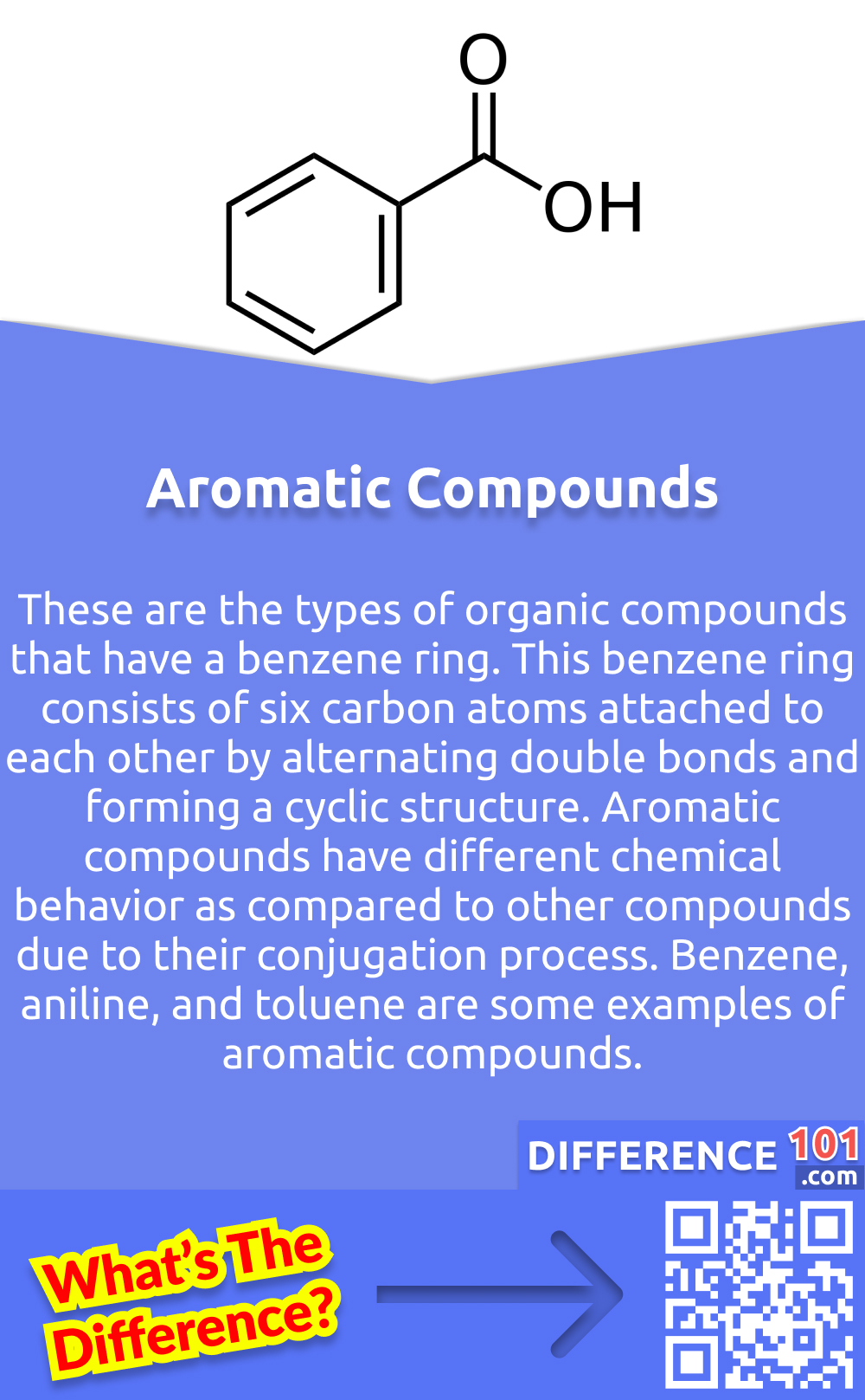 What Are Aromatic Compounds? These are the types of organic compounds that have a benzene ring. This benzene ring consists of six carbon atoms attached to each other by alternating double bonds and forming a cyclic structure. Aromatic compounds have different chemical behavior as compared to other compounds due to their conjugation process. Benzene, aniline, and toluene are some examples of aromatic compounds.