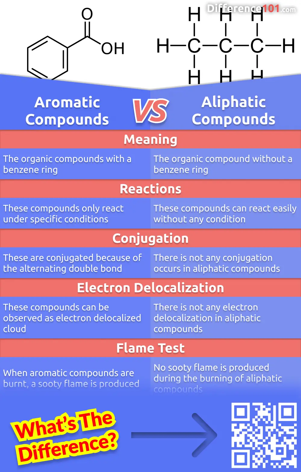 Aliphatic and aromatic compounds are both hydrocarbons, but they have different chemical and physical properties. Read more here to find out the difference between these two types of compounds. 