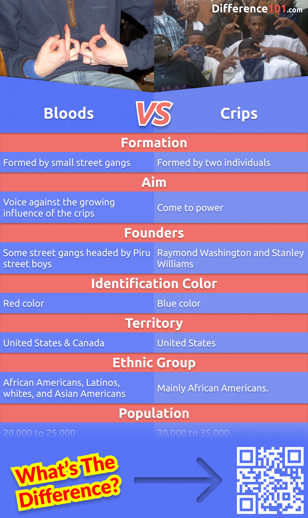 Bloods Vs Crips 7 Key Differences History Of Creation Population