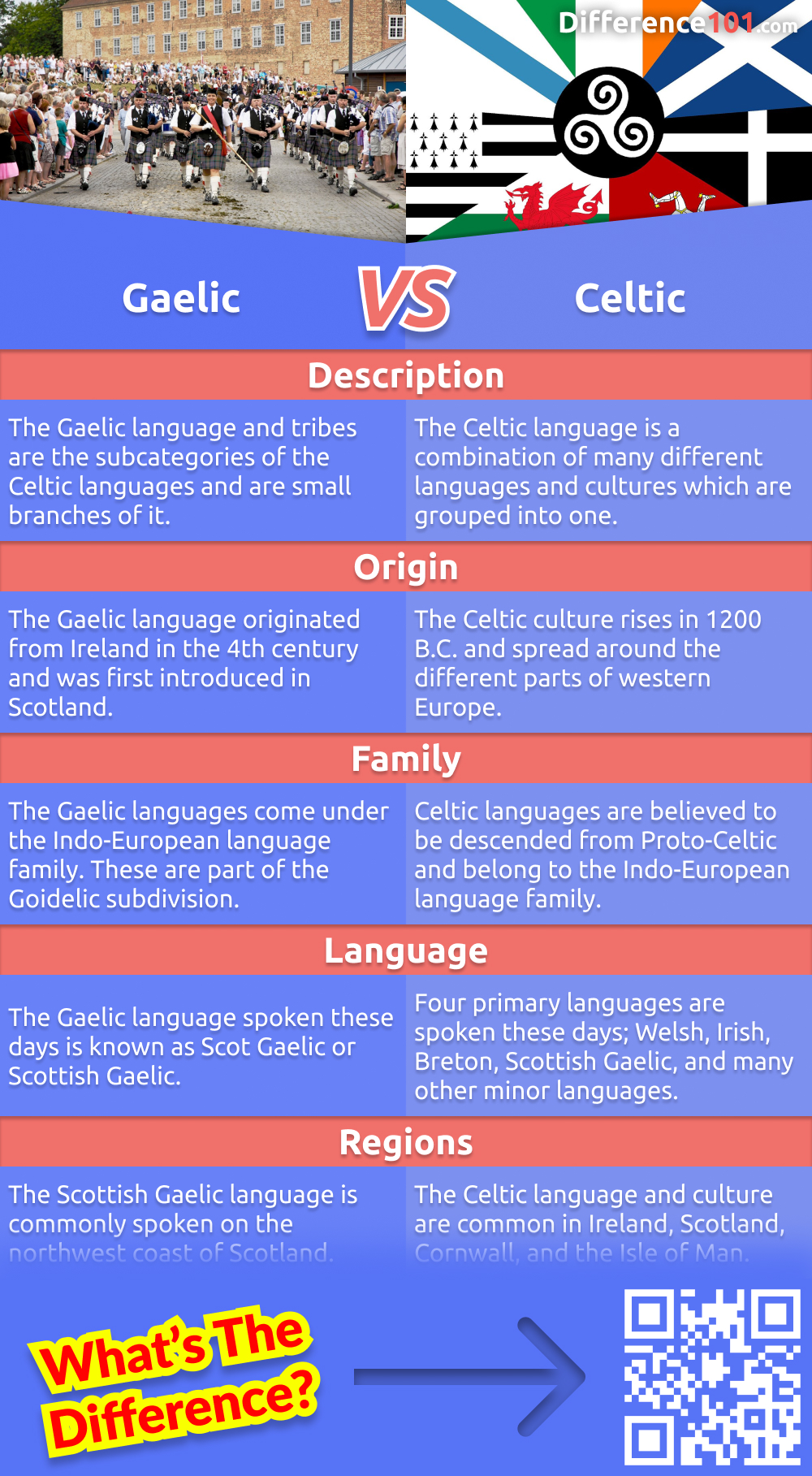 What's the difference between Gaelic and Celtic? Gaelic is a language spoken in Ireland, Scotland, and the Isle of Man, while Celtic refers to a cultural identity. Read more to learn about their differences.