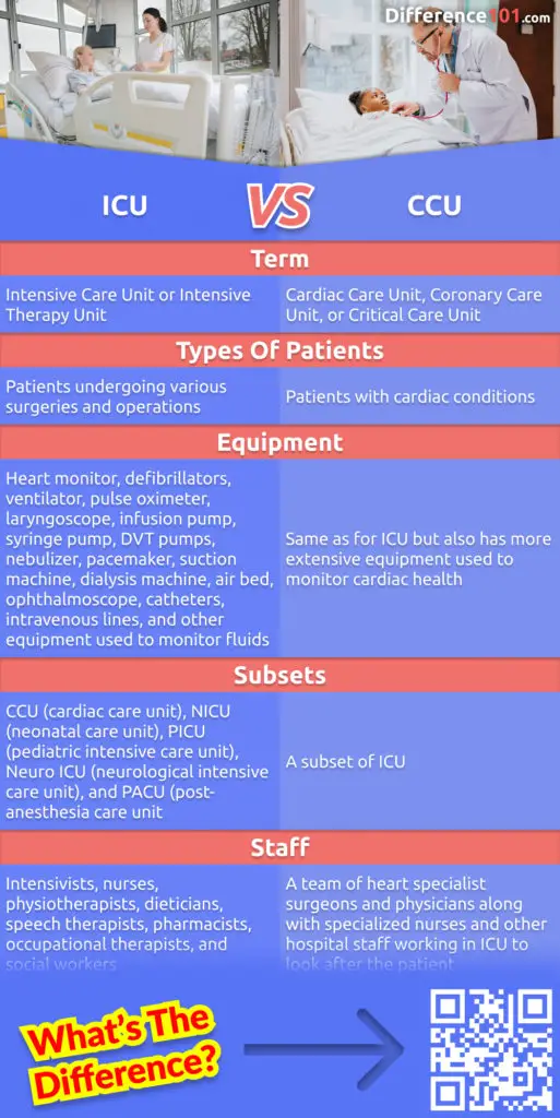 What's the difference between the ICU and the CCU? The ICU and the CCU are both intensive care units but are they the same? Read this article to learn more.