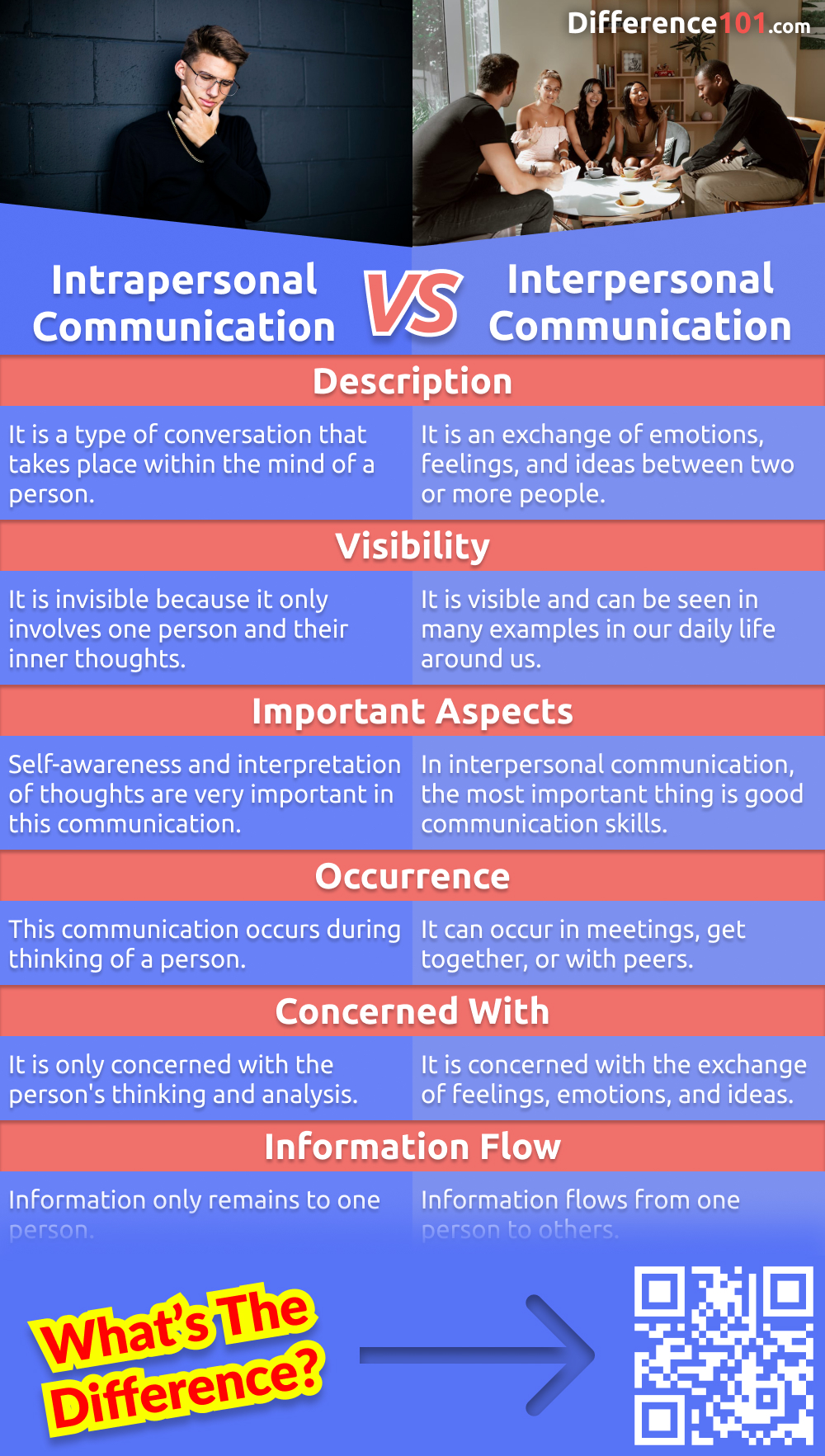 What is the difference between interpersonal and intrapersonal communication? What are the benefits and drawbacks of each? This article looks at the key differences between the two types of communication.