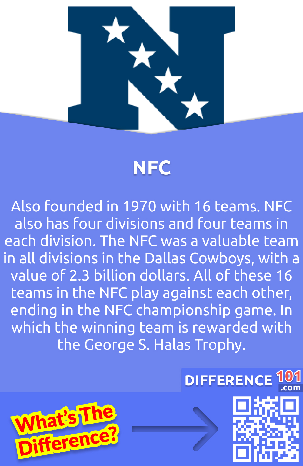 What Is NFC? Also founded in 1970 with 16 teams. NFC also has four divisions and four teams in each division. The NFC was a valuable team in all divisions in the Dallas Cowboys, with a value of 2.3 billion dollars. All of these 16 teams in the NFC play against each other, ending in the NFC championship game. In which the winning team is rewarded with the George S. Halas Trophy.