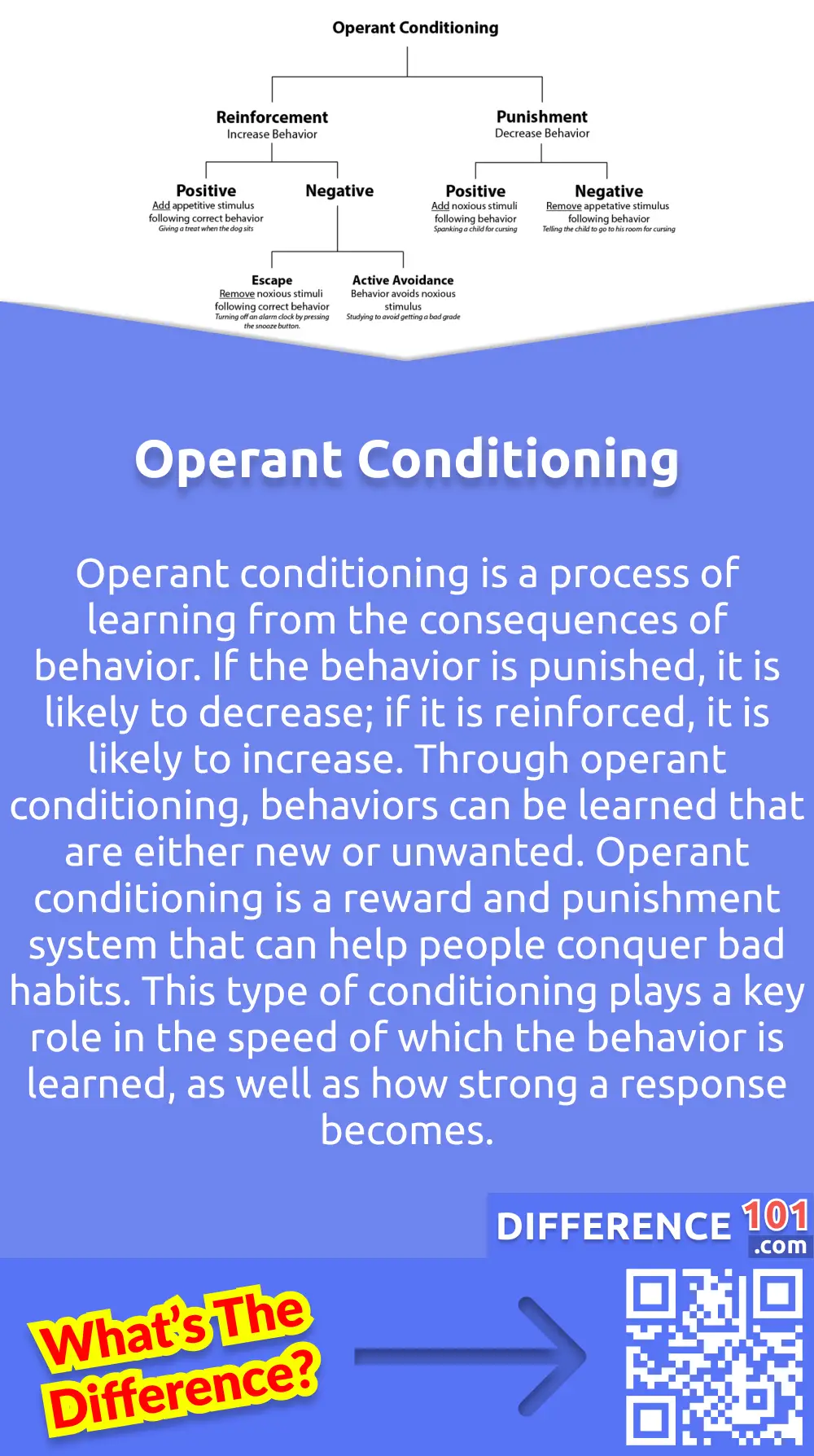 What Is Operant Conditioning? Operant conditioning is a process of learning from the consequences of behavior. If the behavior is punished, it is likely to decrease; if it is reinforced, it is likely to increase. Through operant conditioning, behaviors can be learned that are either new or unwanted. Operant conditioning is a reward and punishment system that can help people conquer bad habits. This type of conditioning plays a key role in the speed of which the behavior is learned, as well as how strong a response becomes.