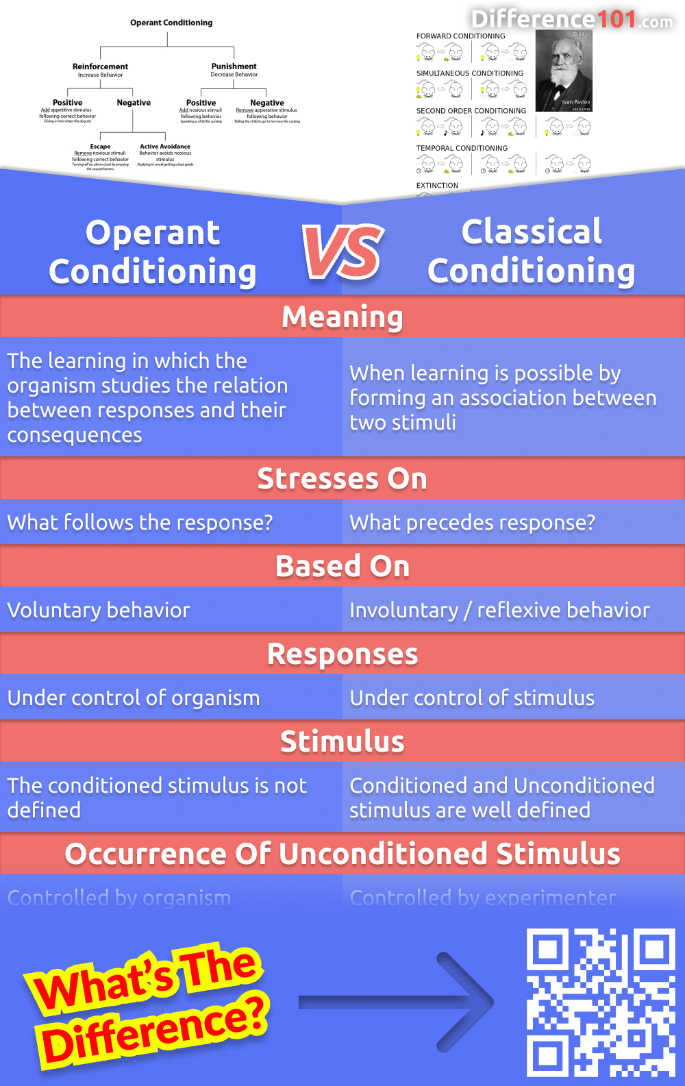 Operant Conditioning and Classical Conditioning are two types of learning that are often confused. Although both involve consequences that influence behaviour, the two are quite different. Read more here