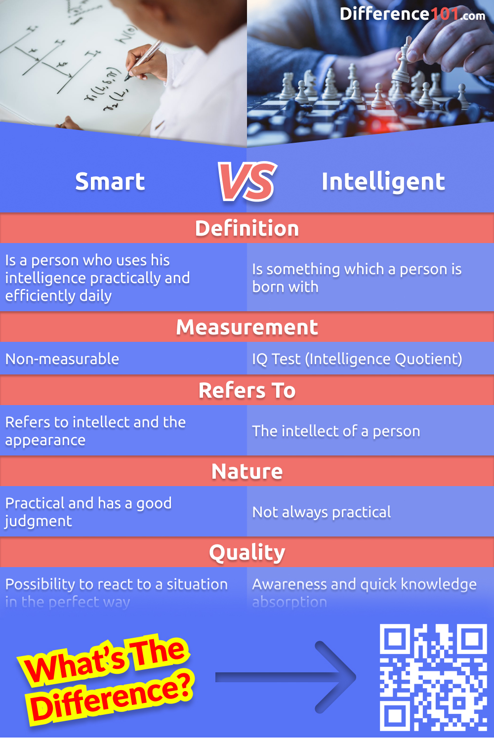 Intelligence and smartness are two words that are often used interchangeably. But are they really the same thing? Read on and find out.