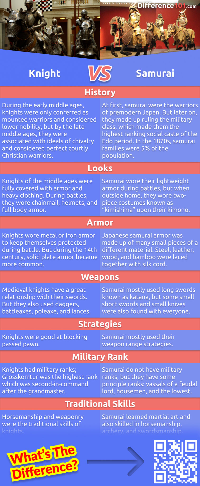 What is the difference between a knight and a samurai? Read more to learn about the strengths and weaknesses of each, similarities and differences between these two types of warriors.