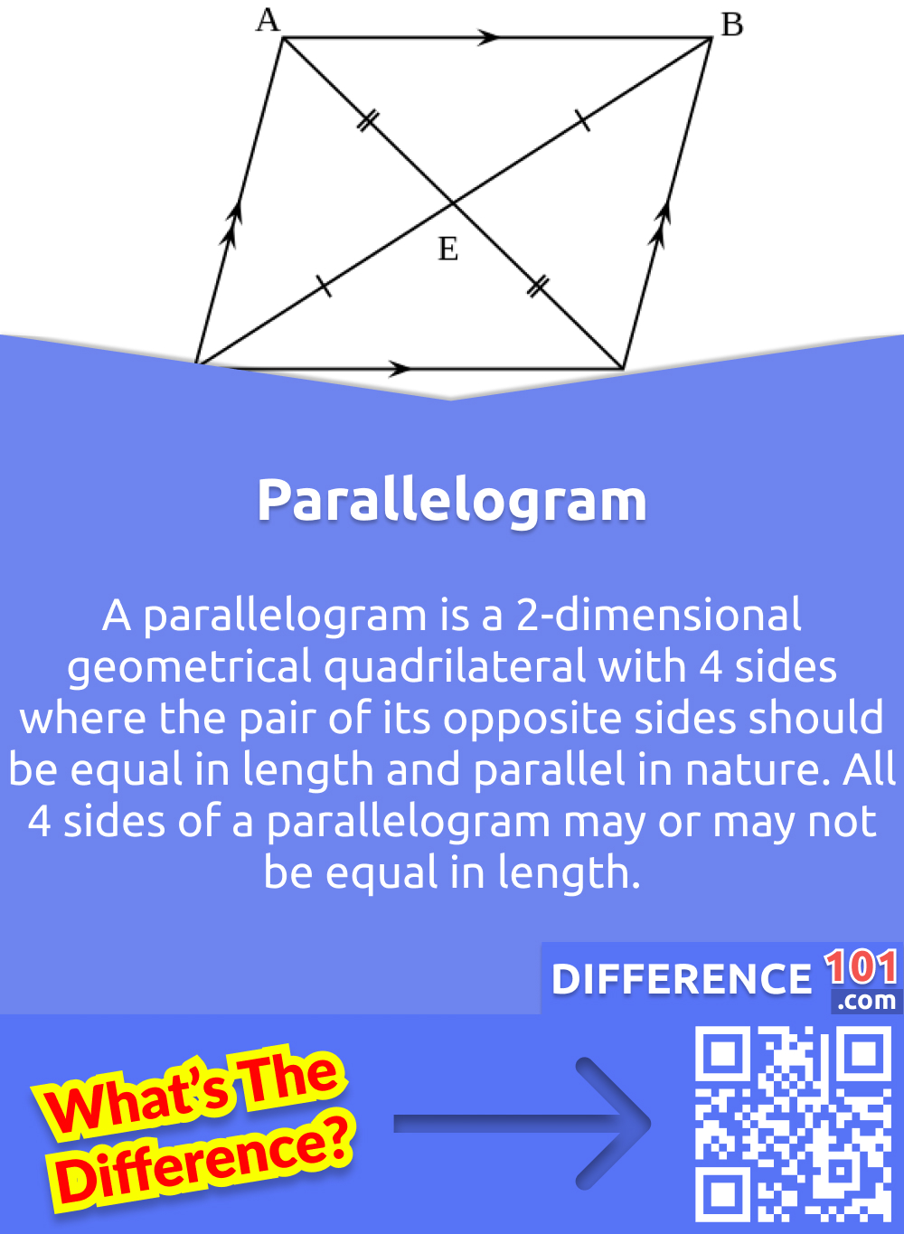 What is Parallelogram? A parallelogram is a 2-dimensional geometrical quadrilateral with 4 sides where the pair of its opposite sides should be equal in length and parallel in nature. All 4 sides of a parallelogram may or may not be equal in length.