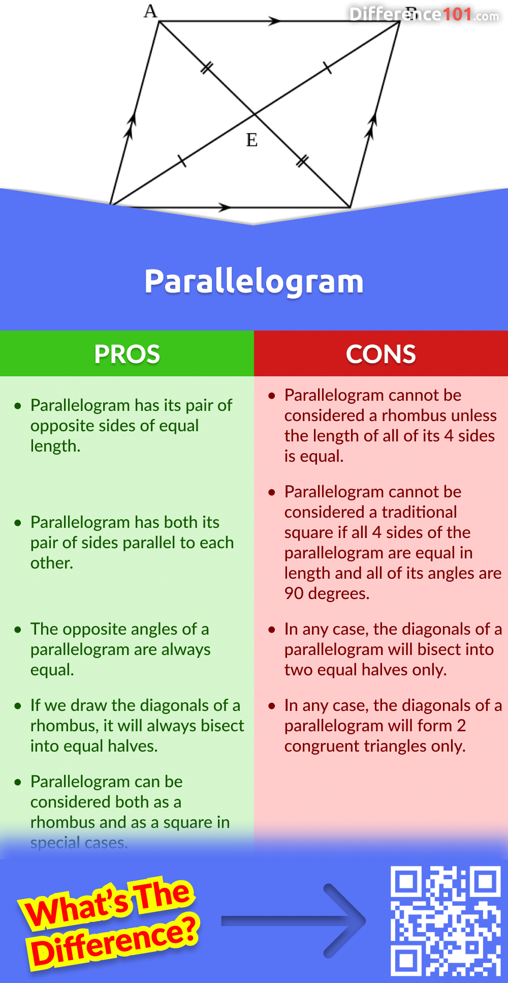 Parallelogram Pros & Cons