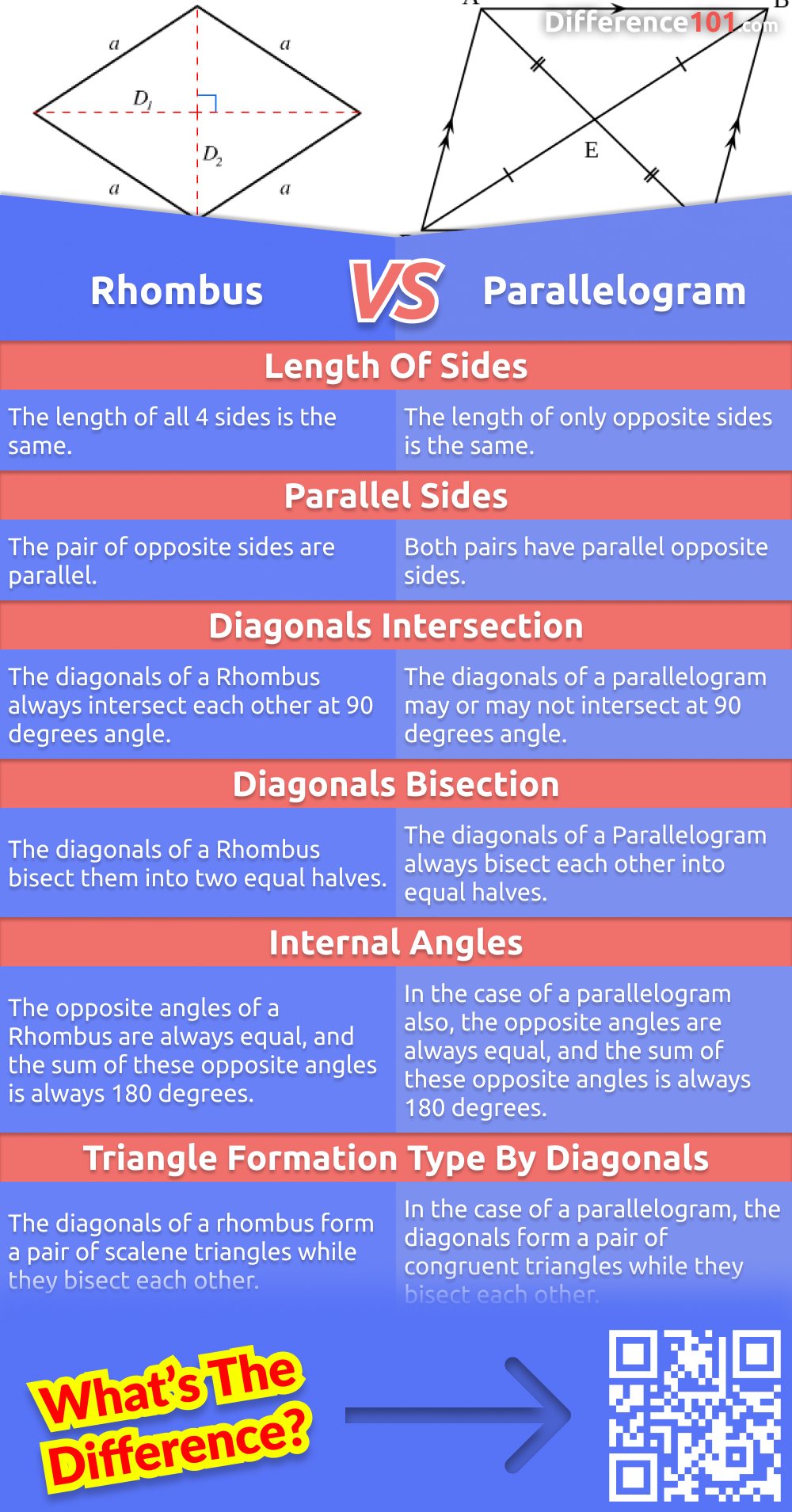 What's the difference between a rhombus and a parallelogram? Both shapes have four sides, but that's about where the similarities end. Here we compare the two shapes, looking at the pros and cons of each.