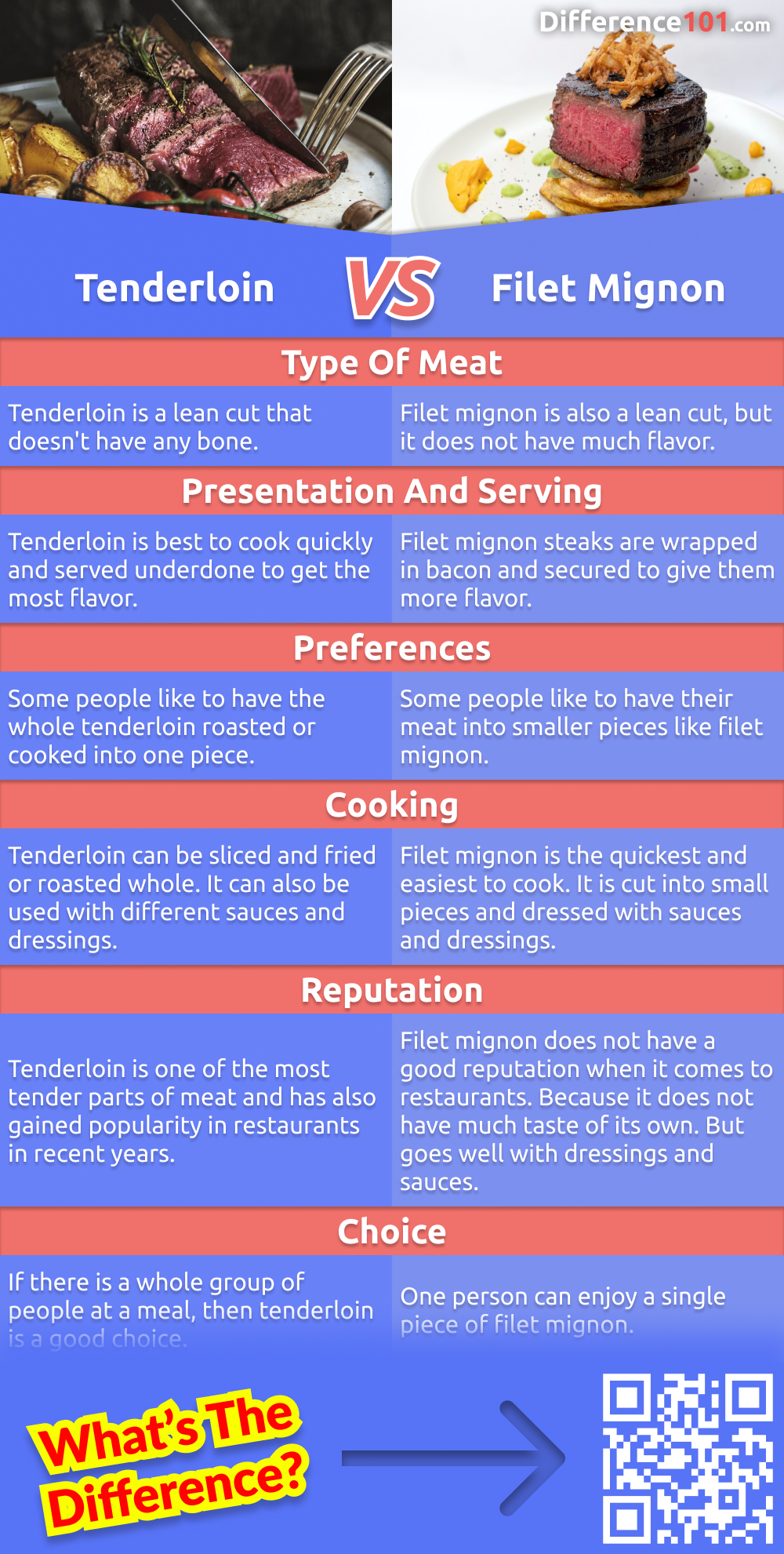 What is the difference between a tenderloin and a filet mignon? The tenderloin is leaner and flavorful, while the filet mignon is tenderer and expensive. Read on to learn more about their pros, cons and differences.