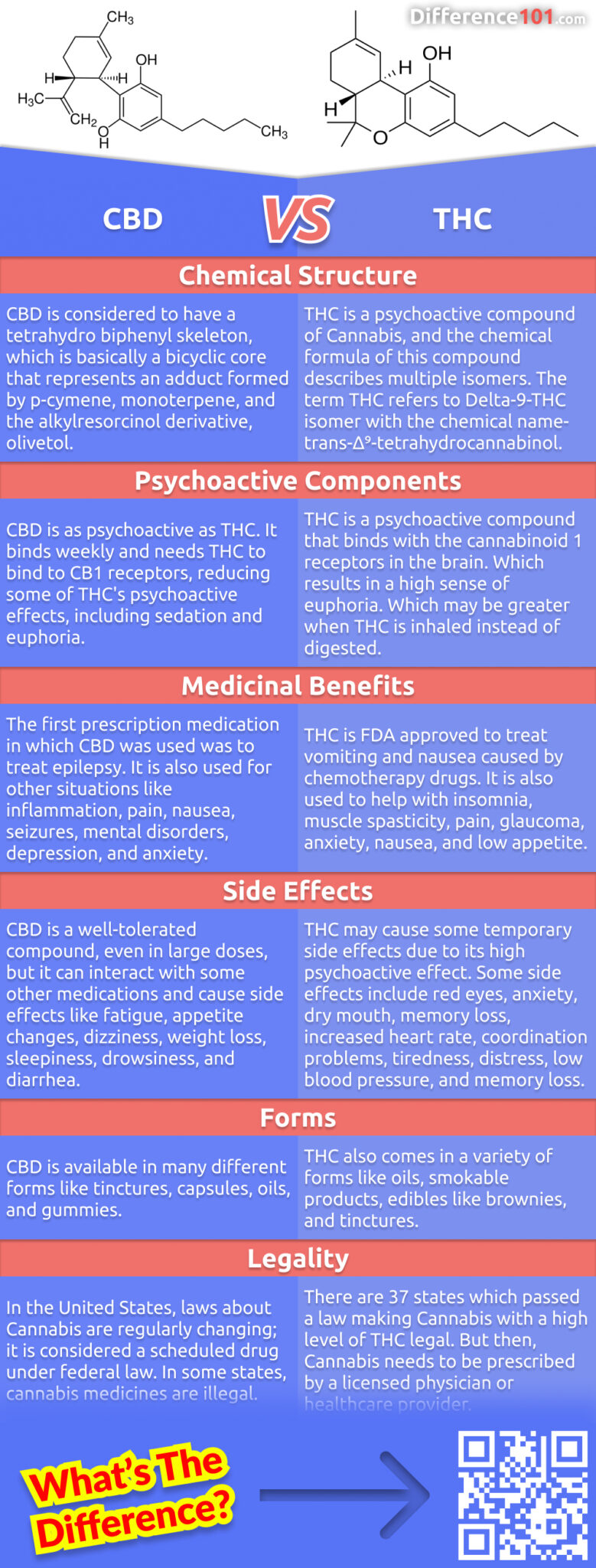 CBD and THC are the two main active ingredients in cannabis. But what are the differences between them? Read on to learn more about the key differences between CBD and THC, their pros and cons, and examples of each.