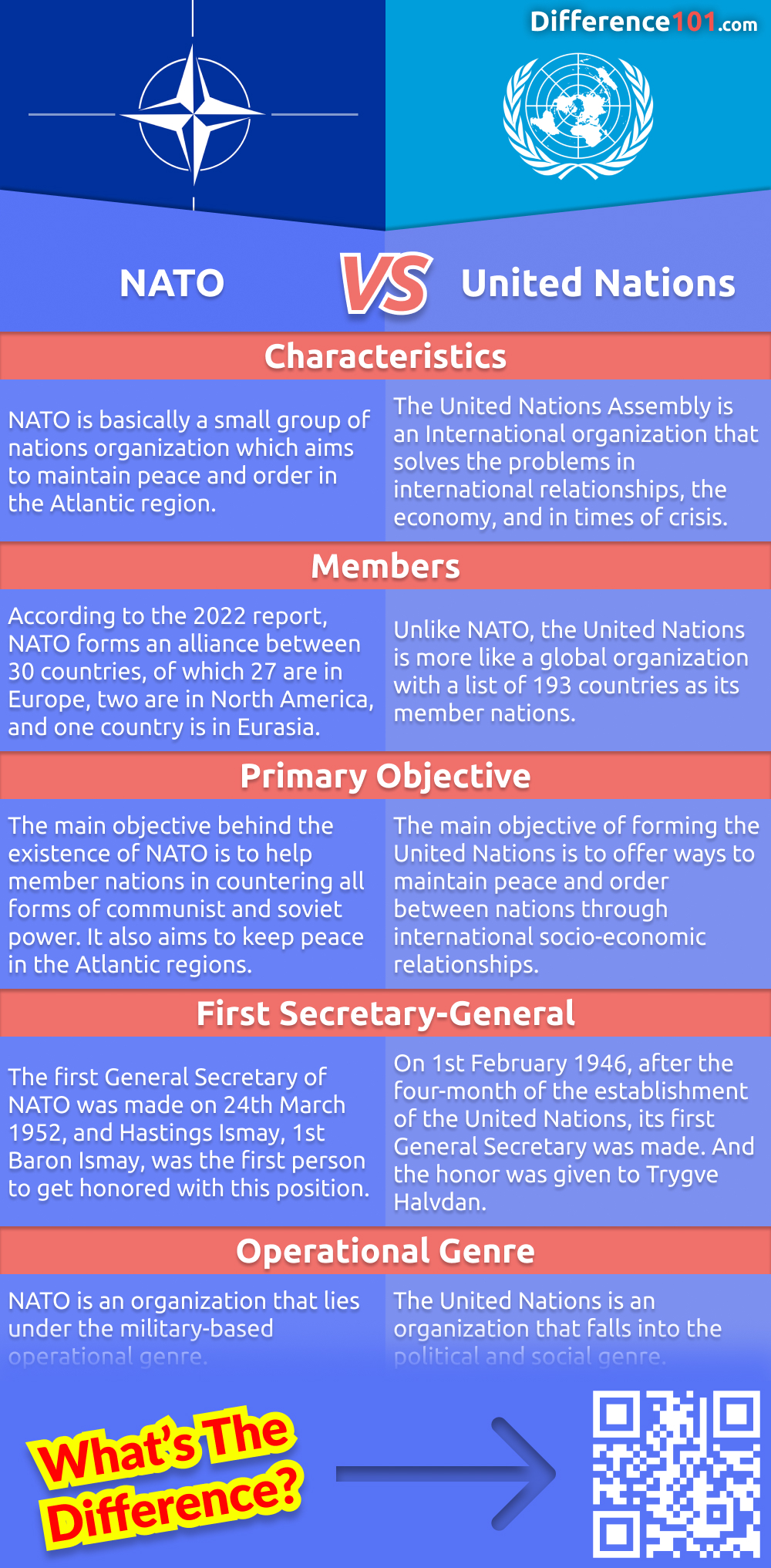 The United Nations and NATO are two of the most important international organizations in the world. But what are the differences between them? Read on to find out the pros and cons of each organization.