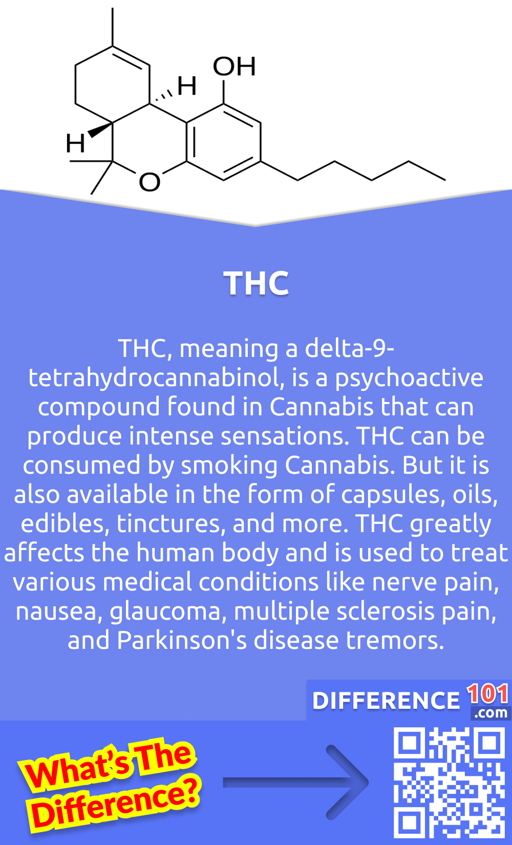 What is THC? THC, meaning a delta-9-tetrahydrocannabinol, is a psychoactive compound found in Cannabis that can produce intense sensations. THC can be consumed by smoking Cannabis. But it is also available in the form of capsules, oils, edibles, tinctures, and more. THC greatly affects the human body and is used to treat various medical conditions like nerve pain, nausea, glaucoma, multiple sclerosis pain, and Parkinson's disease tremors. THC is legal in some states and used as medical marijuana, but laws are changing all the time. Some states have marijuana with THC legal for personal use while it is illegal under U.S law.