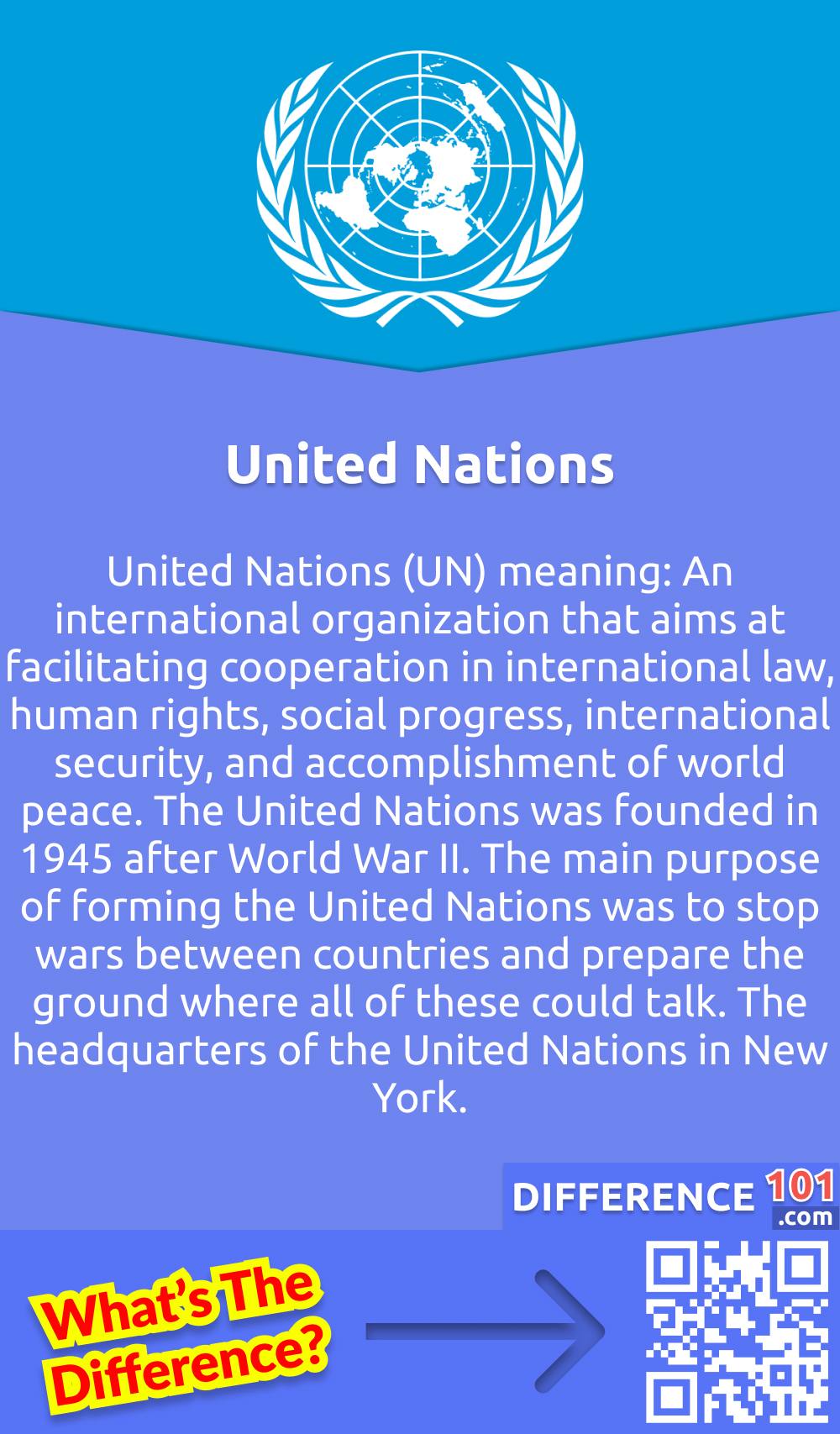 What Is The United Nations? United Nations (UN) meaning: An international organization that aims at facilitating cooperation in international law, human rights, social progress, international security, and accomplishment of world peace. The United Nations was founded in 1945 after World War II. The main purpose of forming the United Nations was to stop wars between countries and prepare the ground where all of these could talk. The headquarters of the United Nations in New York. There are various languages included by the United Nations, including French, English, Spanish and Chinese. There are five main bodies on which the Union Nations work: the General Assembly, the Security Council, the Economic and Social Council, the UN Secretary-General, and the International Court of Justice.