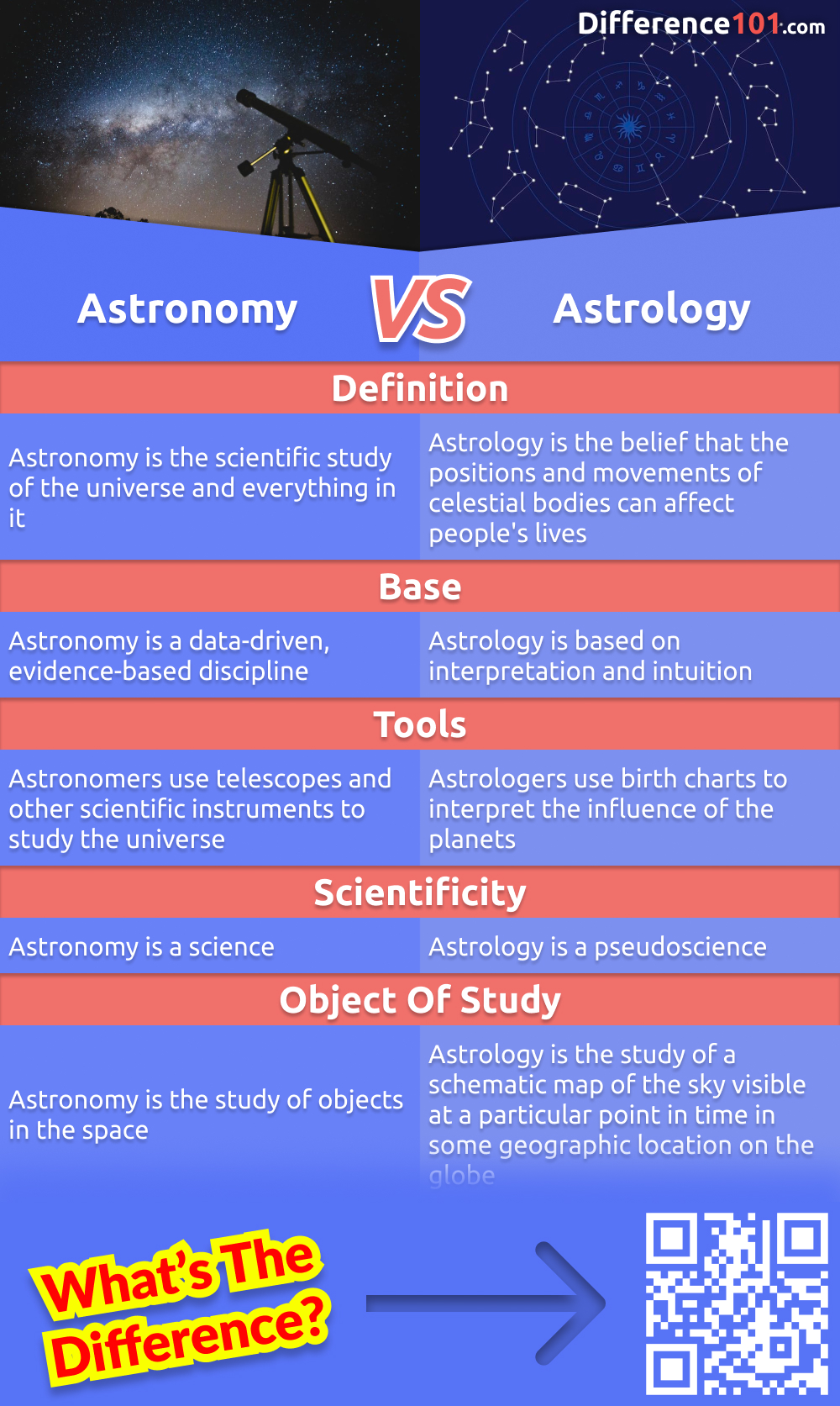 Quelle est la différence entre l'astronomie et l'astrologie ? S'agit-il de la même chose ? Nous explorons les avantages et les inconvénients des deux, leurs similitudes et leurs différences, pour vous aider à mieux les comprendre. Plus d'informations ici.