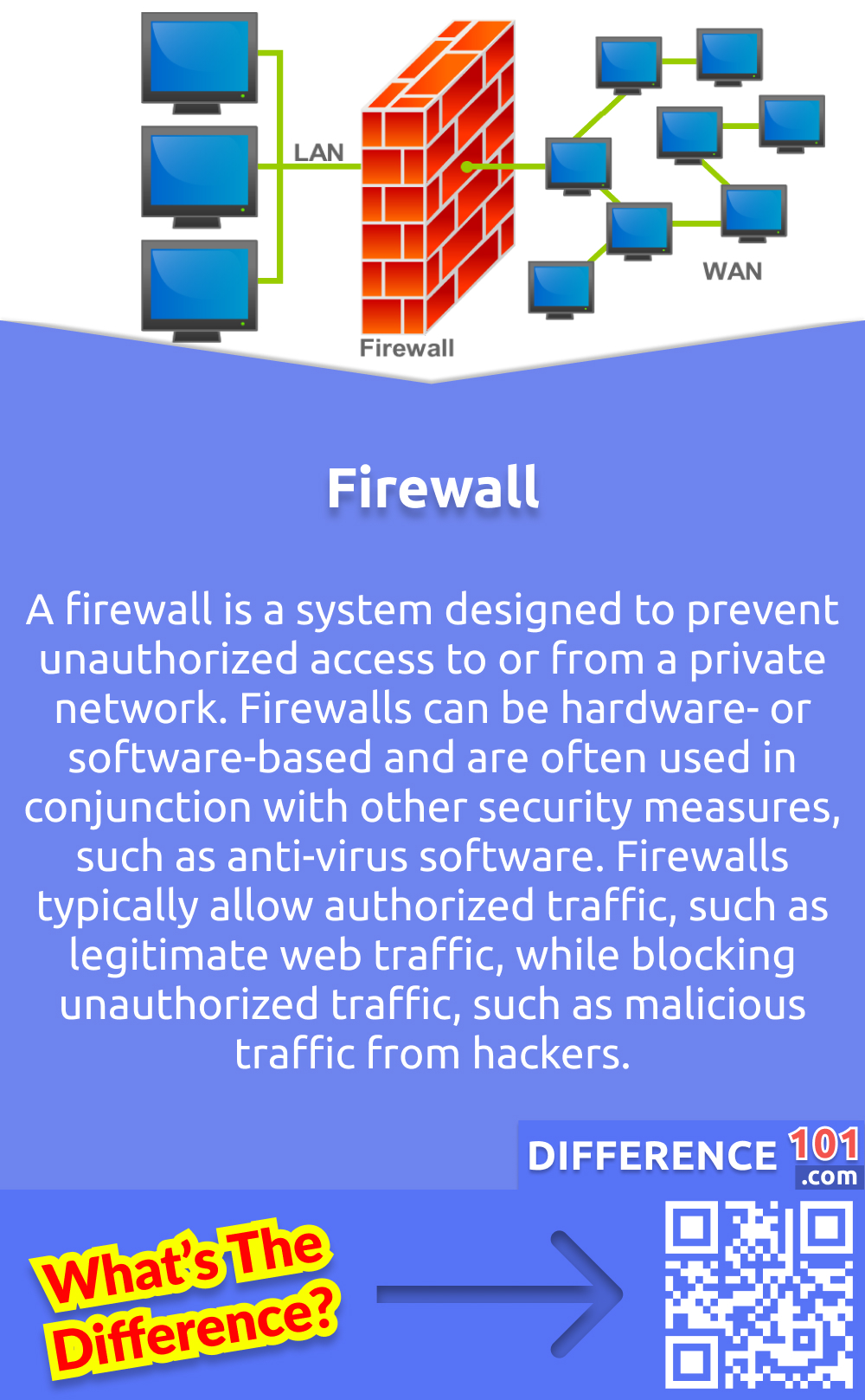 What Is Firewall? A firewall is a system designed to prevent unauthorized access to or from a private network. Firewalls can be hardware- or software-based and are often used in conjunction with other security measures, such as anti-virus software. Firewalls typically allow authorized traffic, such as legitimate web traffic, while blocking unauthorized traffic, such as malicious traffic from hackers.
